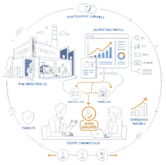 Notre vision : être le partenaire digital de confiance des PME industrielles Illustration de notre vision qui repose sur 3 trois convictions : la proximité + le design + le long terme